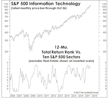 Two Sector Picks For The Home Stretch